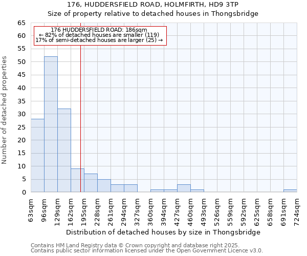 176, HUDDERSFIELD ROAD, HOLMFIRTH, HD9 3TP: Size of property relative to detached houses houses in Thongsbridge