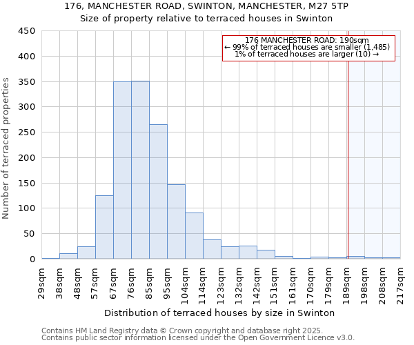 176, MANCHESTER ROAD, SWINTON, MANCHESTER, M27 5TP: Size of property relative to terraced houses houses in Swinton