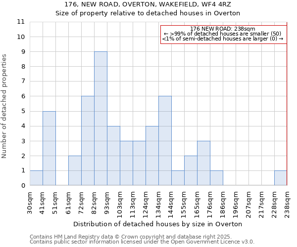 176, NEW ROAD, OVERTON, WAKEFIELD, WF4 4RZ: Size of property relative to detached houses houses in Overton