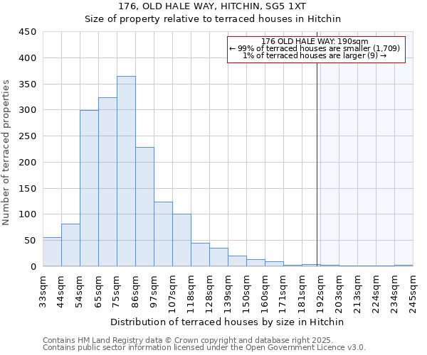 176, OLD HALE WAY, HITCHIN, SG5 1XT: Size of property relative to terraced houses houses in Hitchin