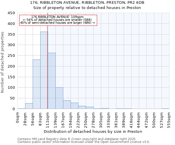 176, RIBBLETON AVENUE, RIBBLETON, PRESTON, PR2 6DB: Size of property relative to detached houses houses in Preston