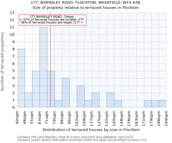177, BARNSLEY ROAD, FLOCKTON, WAKEFIELD, WF4 4AB: Size of property relative to terraced houses houses in Flockton