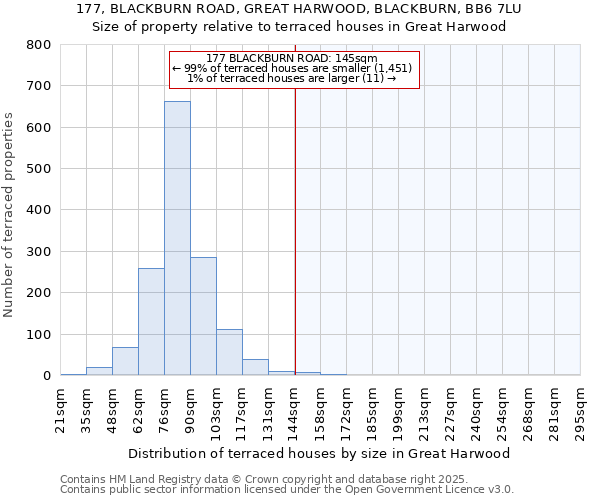 177, BLACKBURN ROAD, GREAT HARWOOD, BLACKBURN, BB6 7LU: Size of property relative to terraced houses houses in Great Harwood