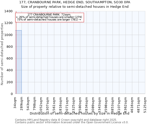 177, CRANBOURNE PARK, HEDGE END, SOUTHAMPTON, SO30 0PA: Size of property relative to semi-detached houses houses in Hedge End