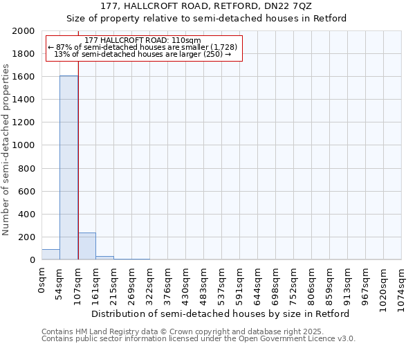 177, HALLCROFT ROAD, RETFORD, DN22 7QZ: Size of property relative to semi-detached houses houses in Retford