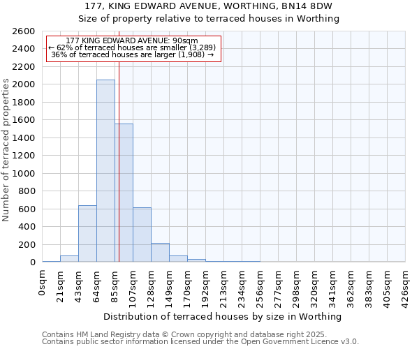 177, KING EDWARD AVENUE, WORTHING, BN14 8DW: Size of property relative to terraced houses houses in Worthing