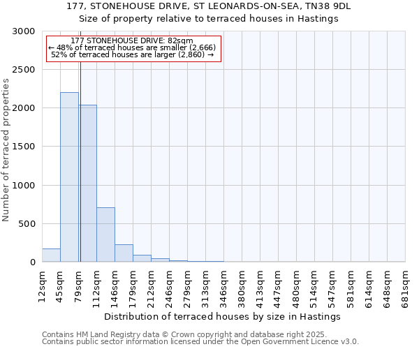 177, STONEHOUSE DRIVE, ST LEONARDS-ON-SEA, TN38 9DL: Size of property relative to terraced houses houses in Hastings
