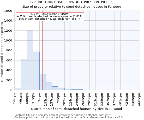 177, VICTORIA ROAD, FULWOOD, PRESTON, PR2 8AJ: Size of property relative to semi-detached houses houses in Fulwood