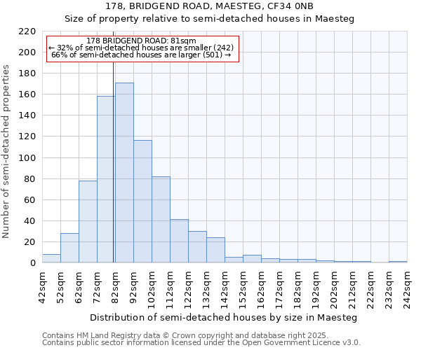 178, BRIDGEND ROAD, MAESTEG, CF34 0NB: Size of property relative to semi-detached houses houses in Maesteg