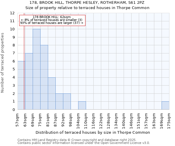 178, BROOK HILL, THORPE HESLEY, ROTHERHAM, S61 2PZ: Size of property relative to terraced houses houses in Thorpe Common