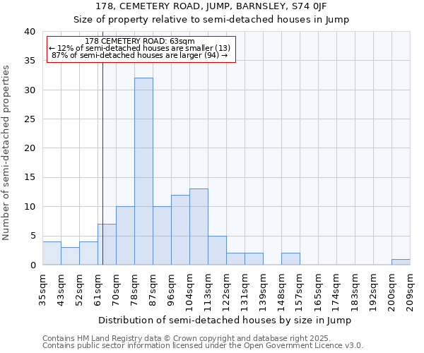 178, CEMETERY ROAD, JUMP, BARNSLEY, S74 0JF: Size of property relative to semi-detached houses houses in Jump