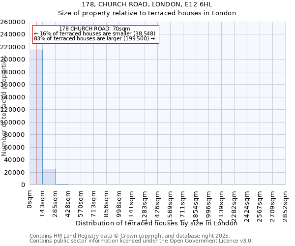 178, CHURCH ROAD, LONDON, E12 6HL: Size of property relative to terraced houses houses in London
