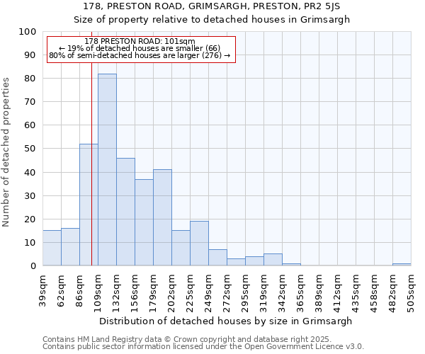 178, PRESTON ROAD, GRIMSARGH, PRESTON, PR2 5JS: Size of property relative to detached houses houses in Grimsargh