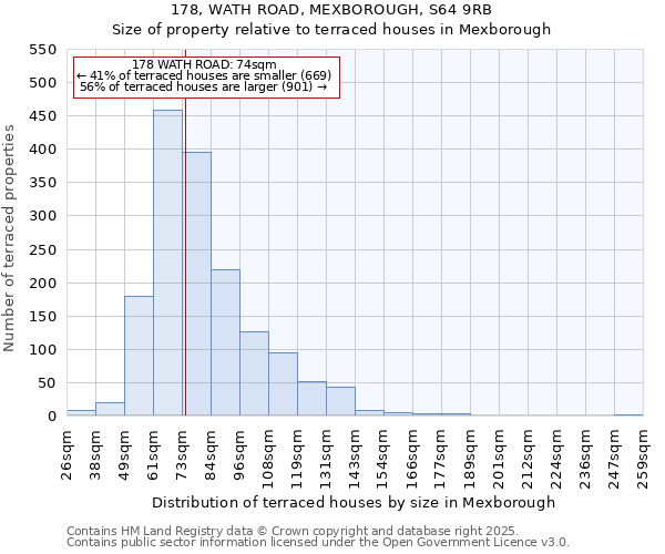 178, WATH ROAD, MEXBOROUGH, S64 9RB: Size of property relative to terraced houses houses in Mexborough