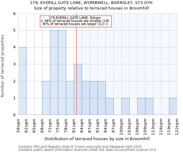 179, EVERILL GATE LANE, WOMBWELL, BARNSLEY, S73 0YH: Size of property relative to terraced houses houses in Broomhill