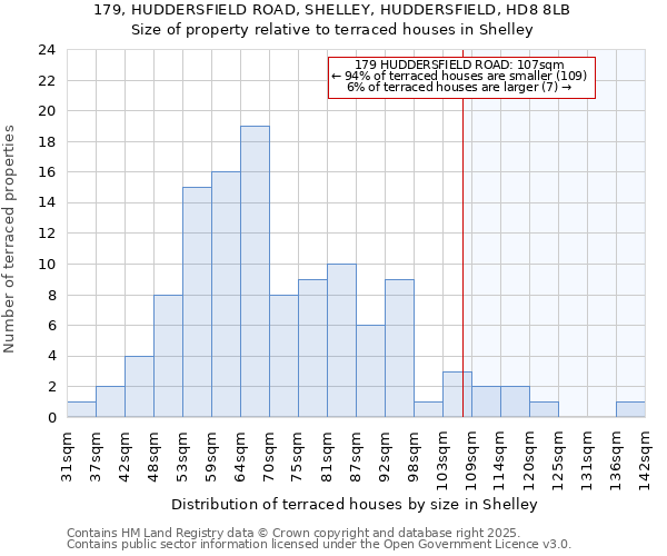 179, HUDDERSFIELD ROAD, SHELLEY, HUDDERSFIELD, HD8 8LB: Size of property relative to terraced houses houses in Shelley