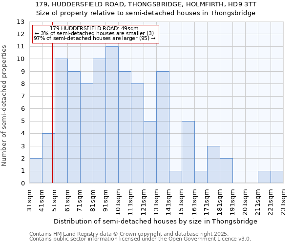 179, HUDDERSFIELD ROAD, THONGSBRIDGE, HOLMFIRTH, HD9 3TT: Size of property relative to semi-detached houses houses in Thongsbridge