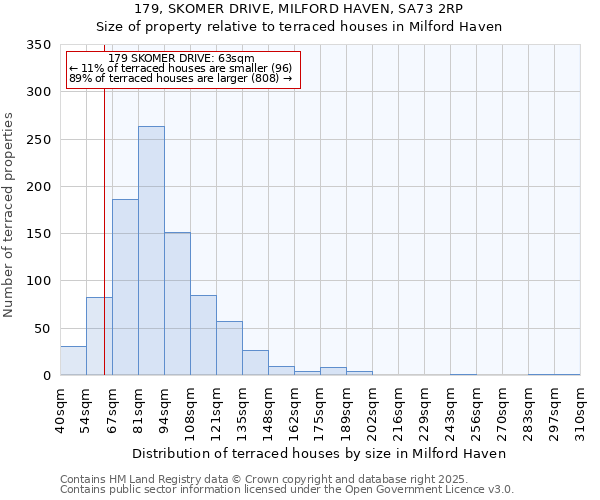 179, SKOMER DRIVE, MILFORD HAVEN, SA73 2RP: Size of property relative to terraced houses houses in Milford Haven