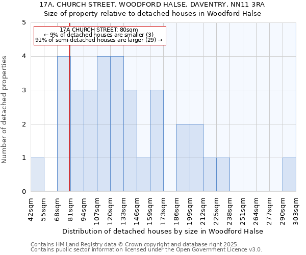 17A, CHURCH STREET, WOODFORD HALSE, DAVENTRY, NN11 3RA: Size of property relative to detached houses houses in Woodford Halse