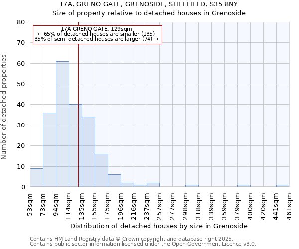 17A, GRENO GATE, GRENOSIDE, SHEFFIELD, S35 8NY: Size of property relative to detached houses houses in Grenoside