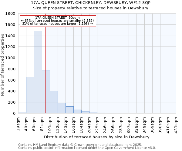 17A, QUEEN STREET, CHICKENLEY, DEWSBURY, WF12 8QP: Size of property relative to terraced houses houses in Dewsbury