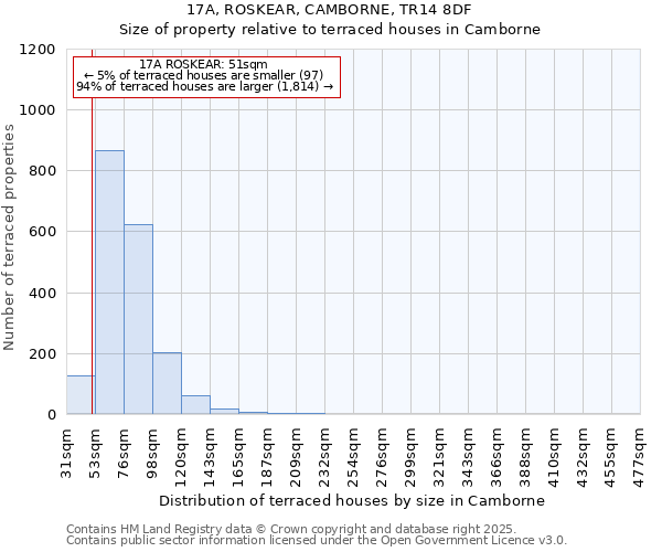 17A, ROSKEAR, CAMBORNE, TR14 8DF: Size of property relative to terraced houses houses in Camborne