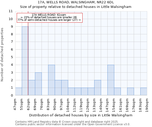 17A, WELLS ROAD, WALSINGHAM, NR22 6DL: Size of property relative to detached houses houses in Little Walsingham