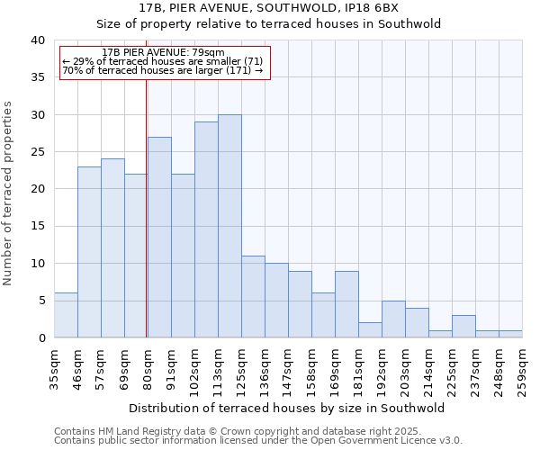 17B, PIER AVENUE, SOUTHWOLD, IP18 6BX: Size of property relative to terraced houses houses in Southwold