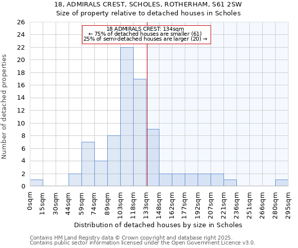 18, ADMIRALS CREST, SCHOLES, ROTHERHAM, S61 2SW: Size of property relative to detached houses houses in Scholes