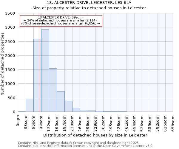 18, ALCESTER DRIVE, LEICESTER, LE5 6LA: Size of property relative to detached houses houses in Leicester