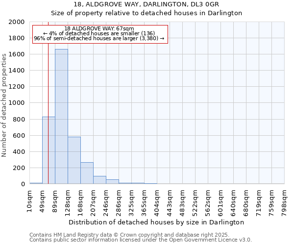 18, ALDGROVE WAY, DARLINGTON, DL3 0GR: Size of property relative to detached houses houses in Darlington