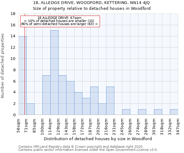 18, ALLEDGE DRIVE, WOODFORD, KETTERING, NN14 4JQ: Size of property relative to detached houses houses in Woodford