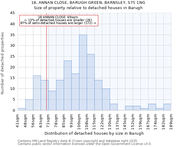 18, ANNAN CLOSE, BARUGH GREEN, BARNSLEY, S75 1NG: Size of property relative to detached houses houses in Barugh