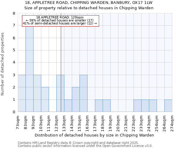 18, APPLETREE ROAD, CHIPPING WARDEN, BANBURY, OX17 1LW: Size of property relative to detached houses houses in Chipping Warden
