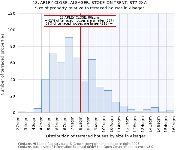 18, ARLEY CLOSE, ALSAGER, STOKE-ON-TRENT, ST7 2XA: Size of property relative to terraced houses houses in Alsager