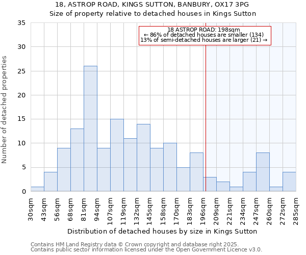 18, ASTROP ROAD, KINGS SUTTON, BANBURY, OX17 3PG: Size of property relative to detached houses houses in Kings Sutton