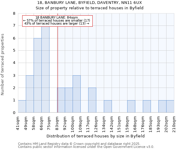 18, BANBURY LANE, BYFIELD, DAVENTRY, NN11 6UX: Size of property relative to terraced houses houses in Byfield