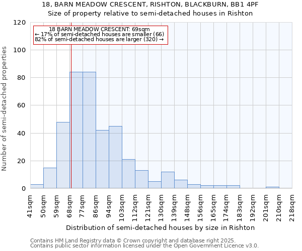 18, BARN MEADOW CRESCENT, RISHTON, BLACKBURN, BB1 4PF: Size of property relative to semi-detached houses houses in Rishton