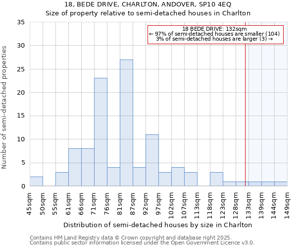 18, BEDE DRIVE, CHARLTON, ANDOVER, SP10 4EQ: Size of property relative to semi-detached houses houses in Charlton