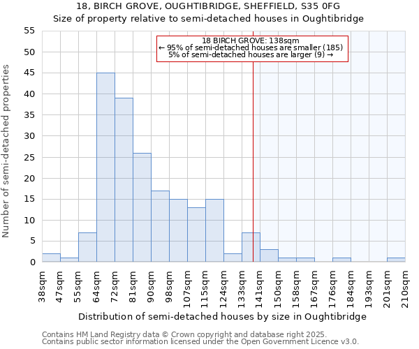18, BIRCH GROVE, OUGHTIBRIDGE, SHEFFIELD, S35 0FG: Size of property relative to semi-detached houses houses in Oughtibridge