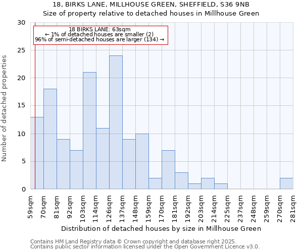 18, BIRKS LANE, MILLHOUSE GREEN, SHEFFIELD, S36 9NB: Size of property relative to detached houses houses in Millhouse Green