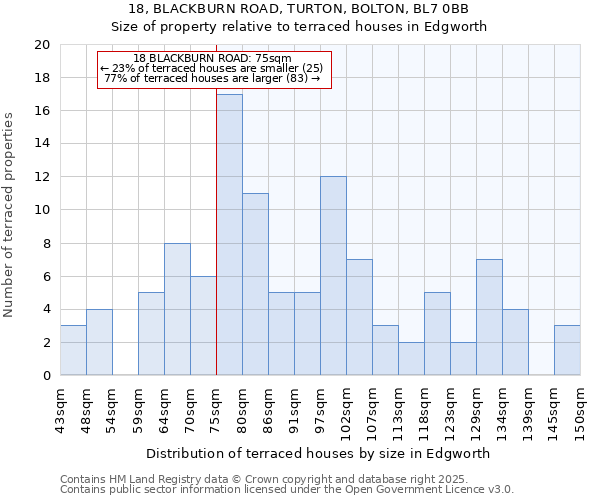 18, BLACKBURN ROAD, TURTON, BOLTON, BL7 0BB: Size of property relative to terraced houses houses in Edgworth