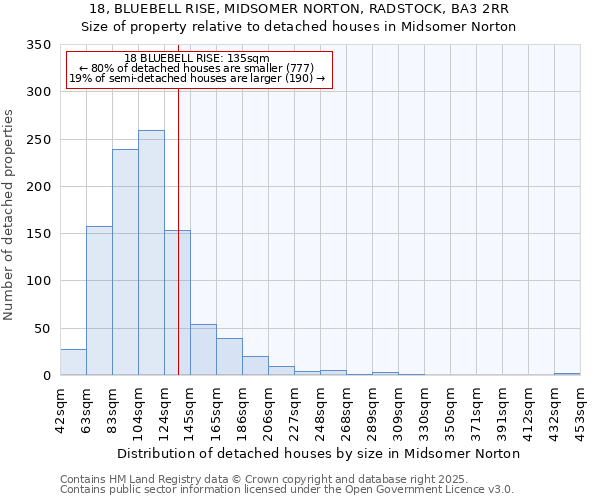 18, BLUEBELL RISE, MIDSOMER NORTON, RADSTOCK, BA3 2RR: Size of property relative to detached houses houses in Midsomer Norton