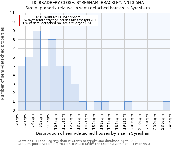 18, BRADBERY CLOSE, SYRESHAM, BRACKLEY, NN13 5HA: Size of property relative to semi-detached houses houses in Syresham