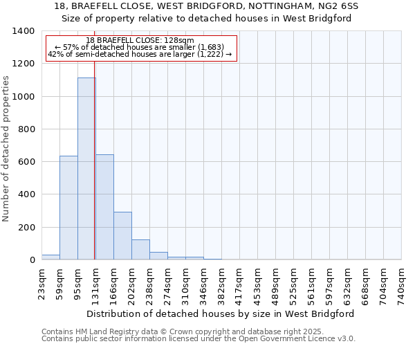 18, BRAEFELL CLOSE, WEST BRIDGFORD, NOTTINGHAM, NG2 6SS: Size of property relative to detached houses houses in West Bridgford