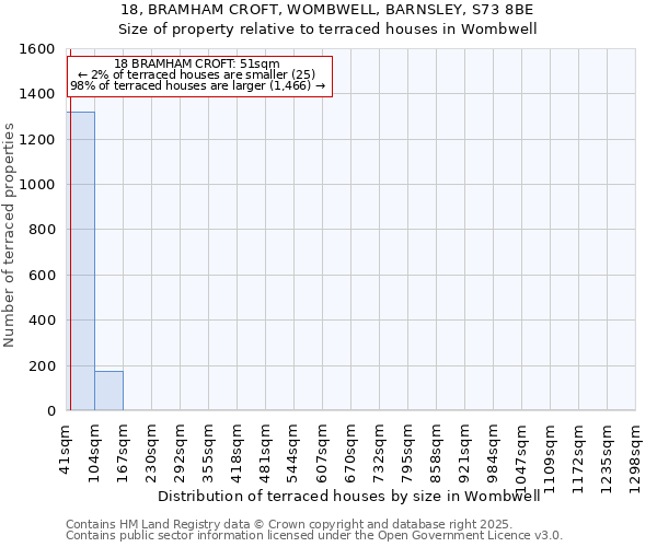 18, BRAMHAM CROFT, WOMBWELL, BARNSLEY, S73 8BE: Size of property relative to terraced houses houses in Wombwell