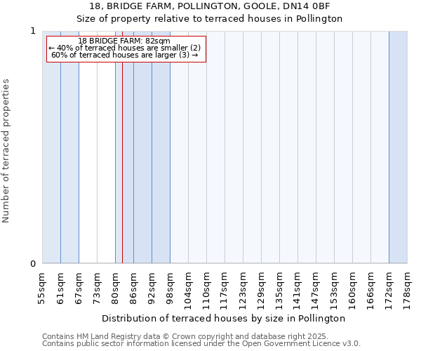 18, BRIDGE FARM, POLLINGTON, GOOLE, DN14 0BF: Size of property relative to terraced houses houses in Pollington