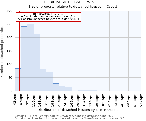 18, BROADGATE, OSSETT, WF5 0PU: Size of property relative to detached houses houses in Ossett