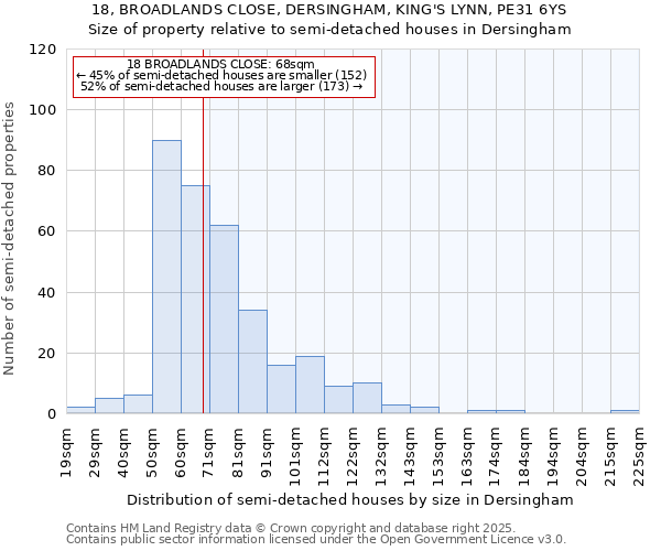18, BROADLANDS CLOSE, DERSINGHAM, KING'S LYNN, PE31 6YS: Size of property relative to semi-detached houses houses in Dersingham