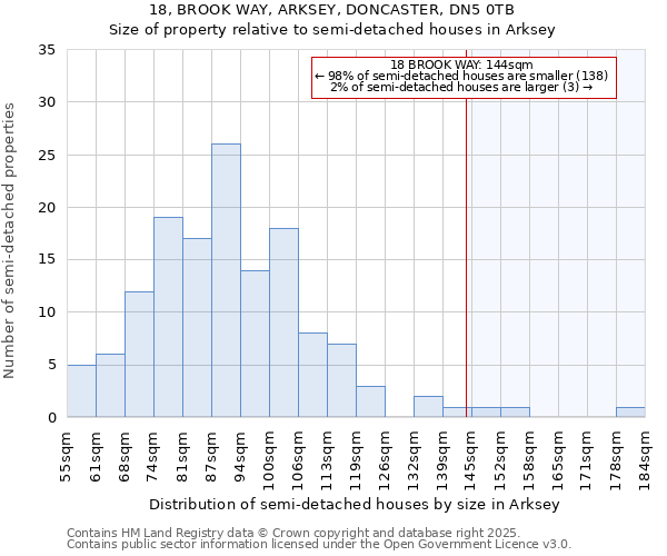 18, BROOK WAY, ARKSEY, DONCASTER, DN5 0TB: Size of property relative to semi-detached houses houses in Arksey